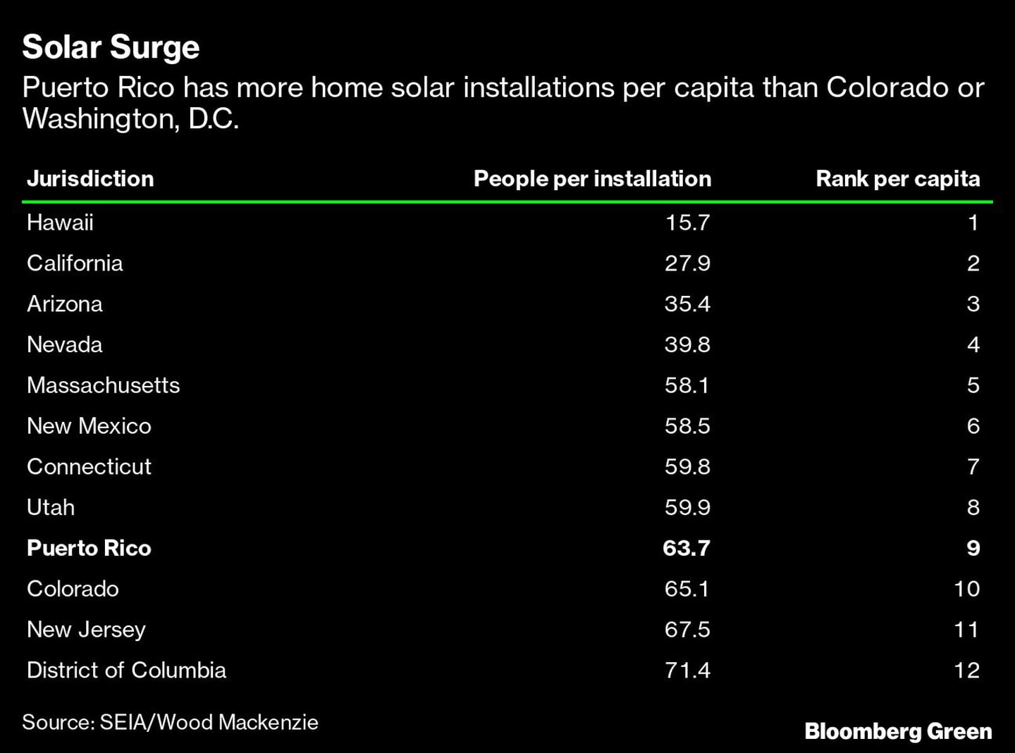 Oleada solar 
Puerto Rico tiene más instalaciones solares domésticas per cápita que Colorado o Washington, D.C. 
Jurisdicción Personas por instalación Rango per cápitadfd