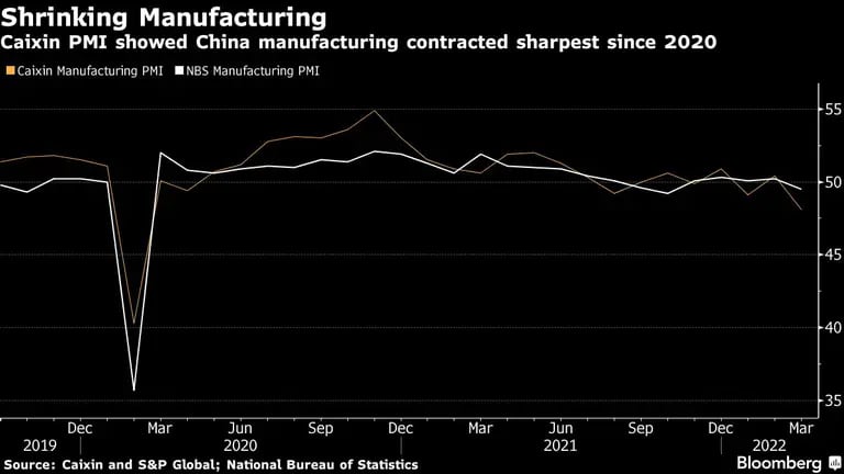 Caixin PMI showed China manufacturing contracted sharpest since 2020dfd