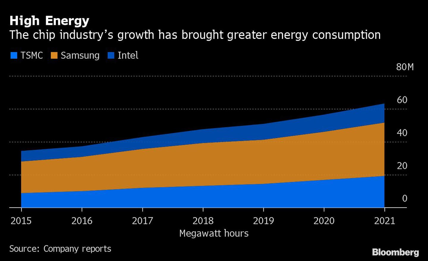 El crecimiento de la industria del chip ha traído consigo un mayor consumo de energíadfd