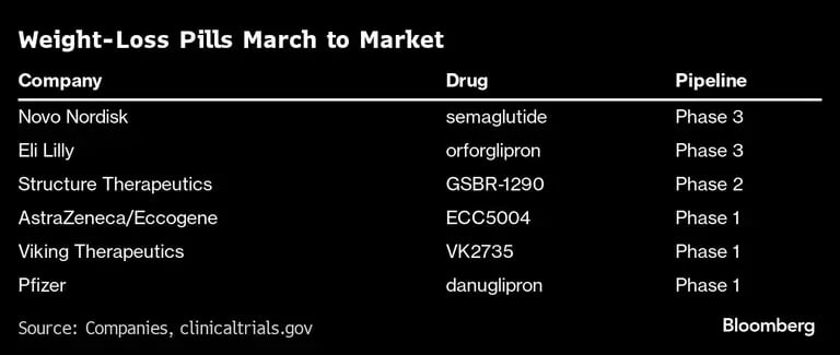 Las píldoras para adelgazar marchan al mercado |dfd