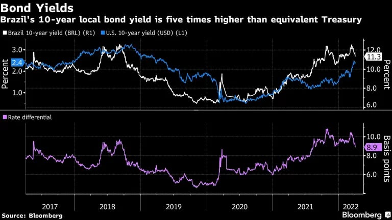 El rendimiento de los bonos locales a 10 años de Brasil es cinco veces más estrecho que los instrumentos equivalentes del Tesoro de EE.UU. dfd
