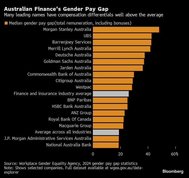 Diferencias salariales entre hombres y mujeres en las finanzas australianasdfd