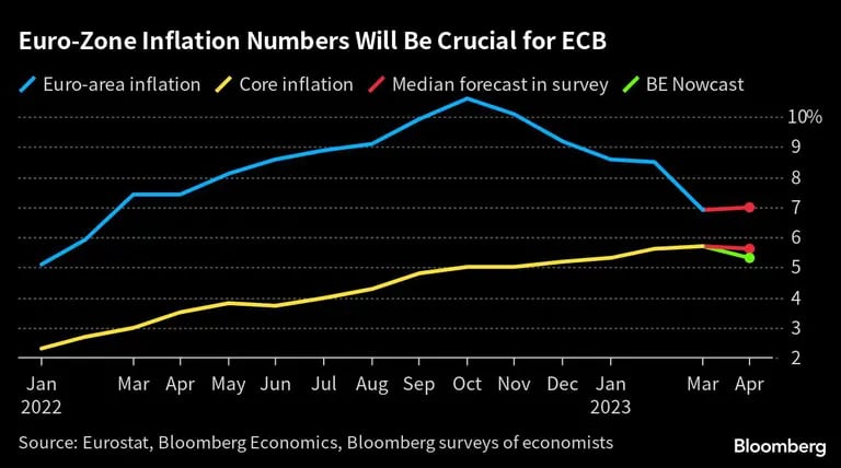 Las cifras de la inflación en la Eurozona serán cruciales para el Banco Central Europeo (BCE)dfd