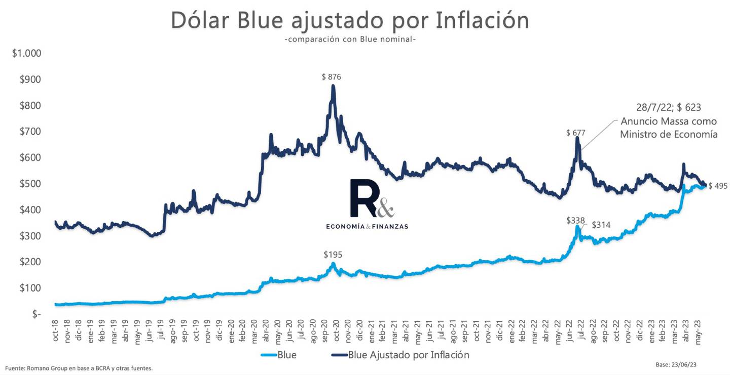 Dólar blue ajustado por inflacióndfd