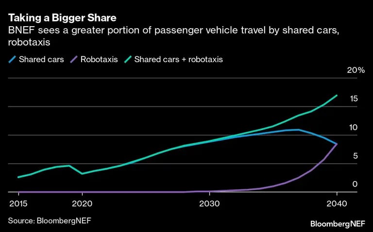 El BNEF prevé que una mayor parte de los viajes en vehículos de pasajeros se realicen en coches compartidos, robotaxisdfd
