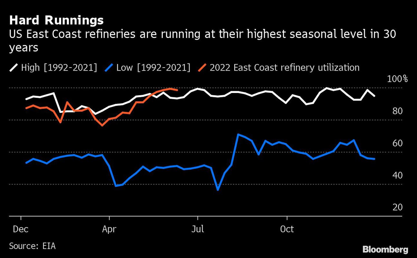 Hard Runnings | US East Coast refineries are running at their highest seasonal level in 30 yearsdfd