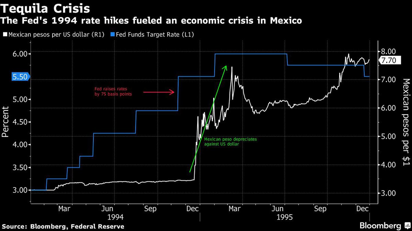 Los aumentos de tasas de la Fed en 1994 alimentaron una crisis económica en Méxicodfd