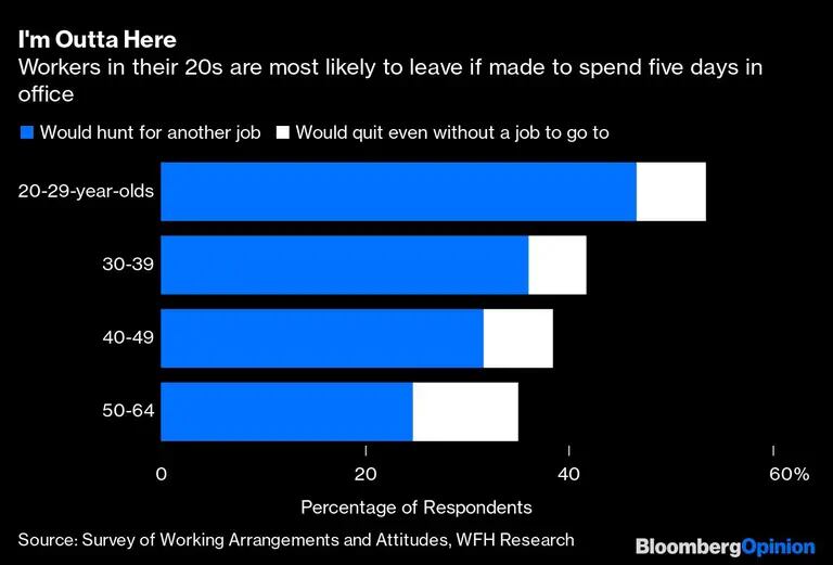 Trabalhadores na faixa dos 20 estão mais propensos a pedir demissão se forem obrigados a trabalhar presencialmente por 5 diasdfd