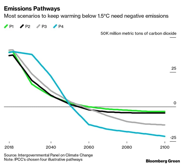 Emissions Pathwaysdfd