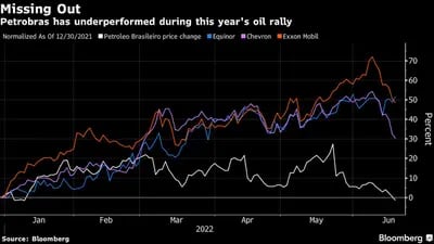 El rendimiento de Petrobras ha sido inferior al de sus pares durante el alza de los precios del petróleo este año