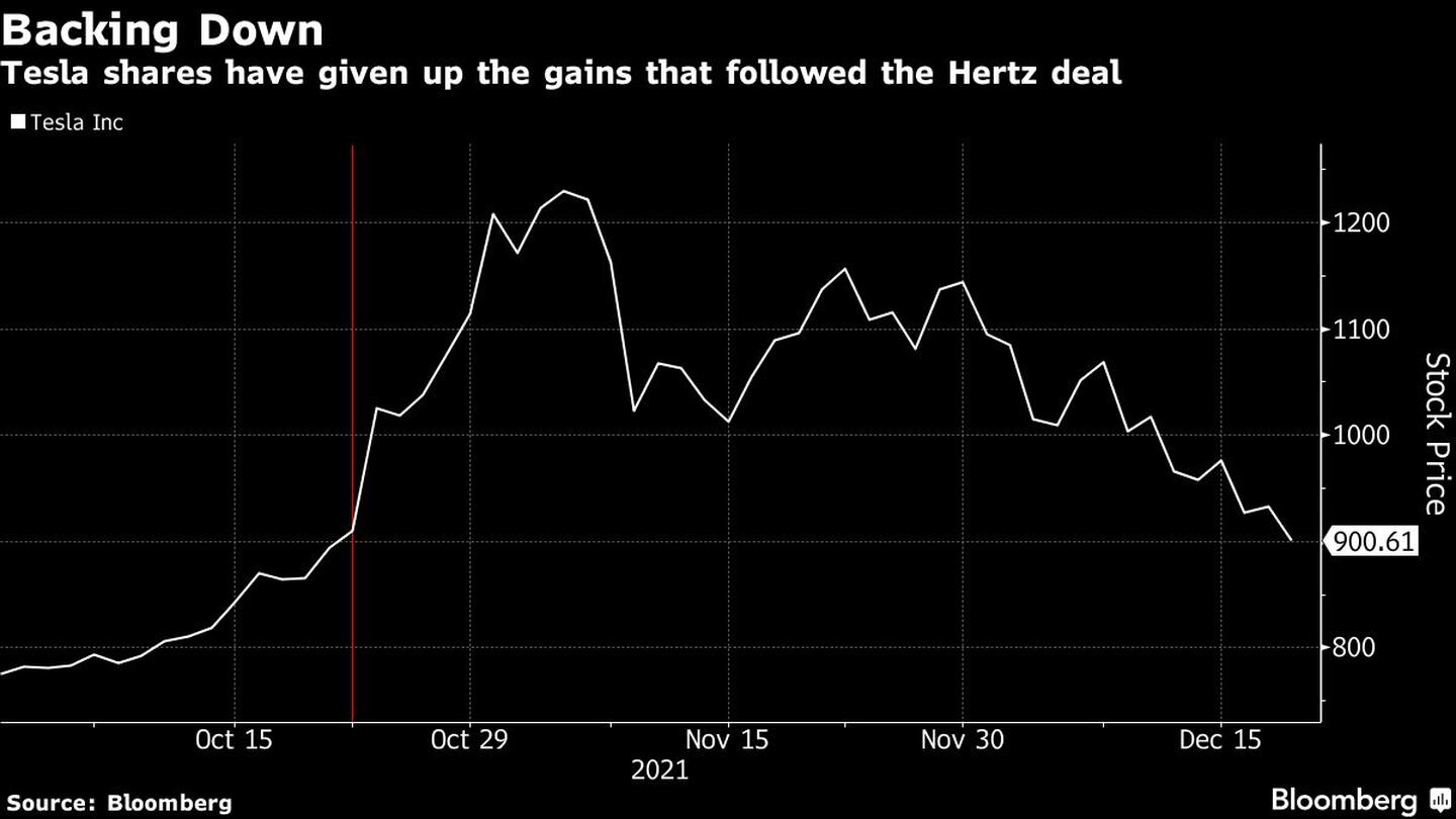 Las acciones de Tesla han perdido la ganancia experimentada tras el acuerdo con Hertz.dfd