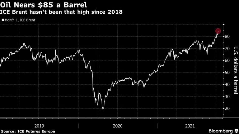 Crudo Brent se acerca a US$85 por barril, máximo nivel desde 2018. dfd