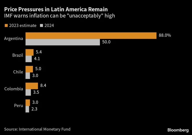 Persisten las presiones sobre los precios en América Latina | El FMI advierte de que la inflación puede ser "inaceptablemente" altadfd