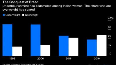 Desnutrição entre indianas diminuiu, mas parcela dessa população com sobrepeso aumentou