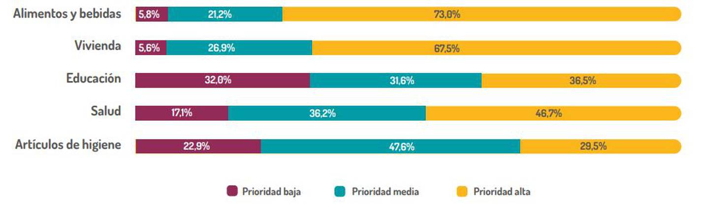 Priorización de gastos según categoría. Fuente: GTRM Ecuador.dfd