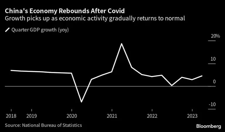 El crecimiento repunta a medida que la actividad económica vuelve gradualmente a la normalidaddfd