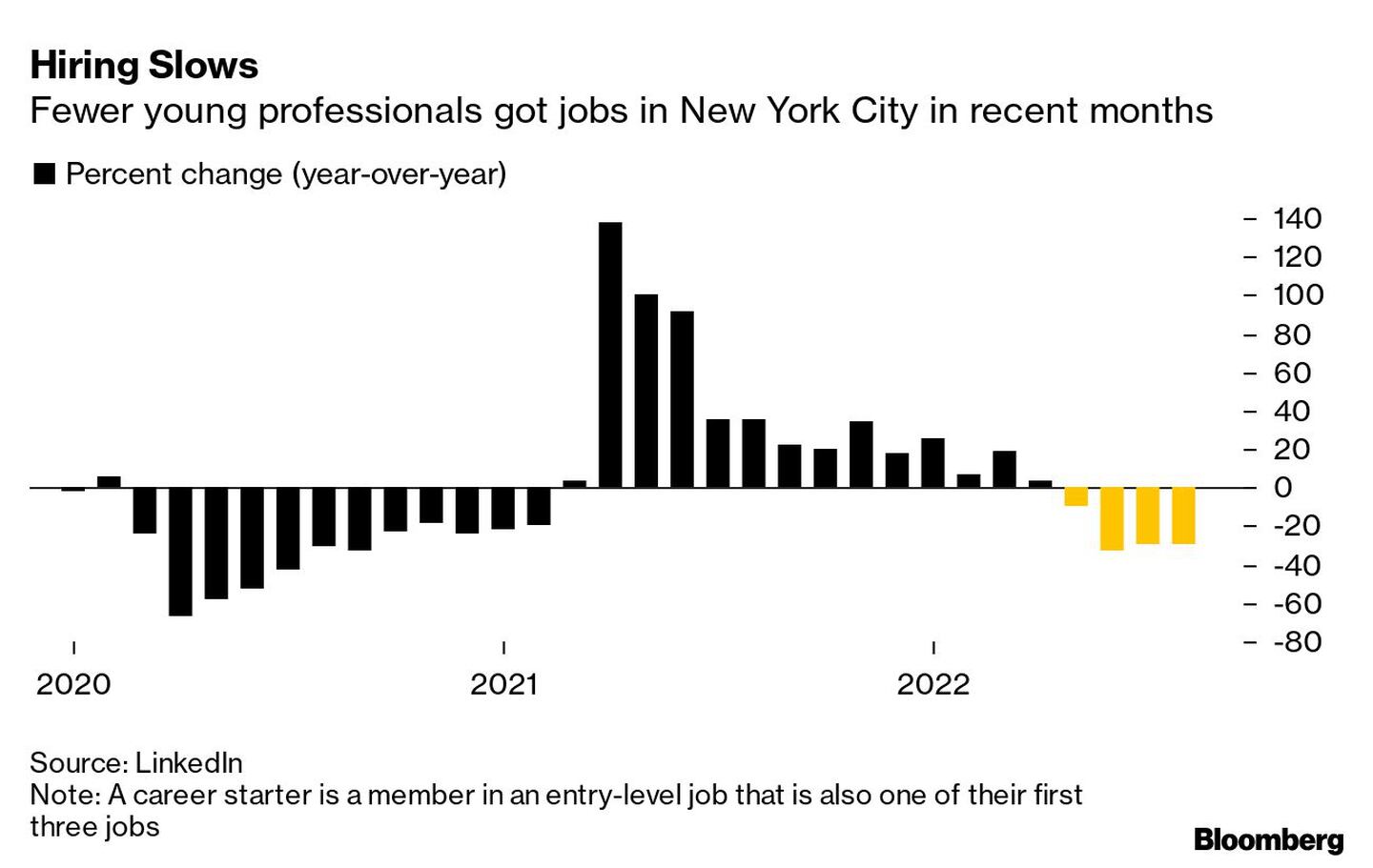 En los últimos meses, menos profesionales jóvenes consiguieron trabajo en Nueva Yorkdfd