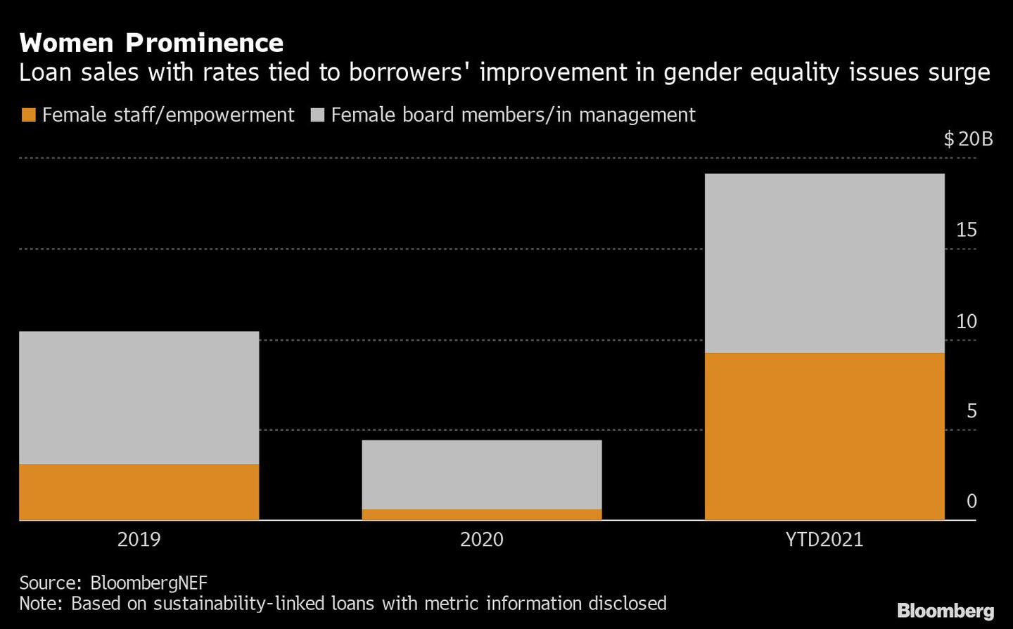 Aumentan las ventas de préstamos con tasas vinculadas a la mejora de los prestatarios en materia de igualdad de género.
dfd