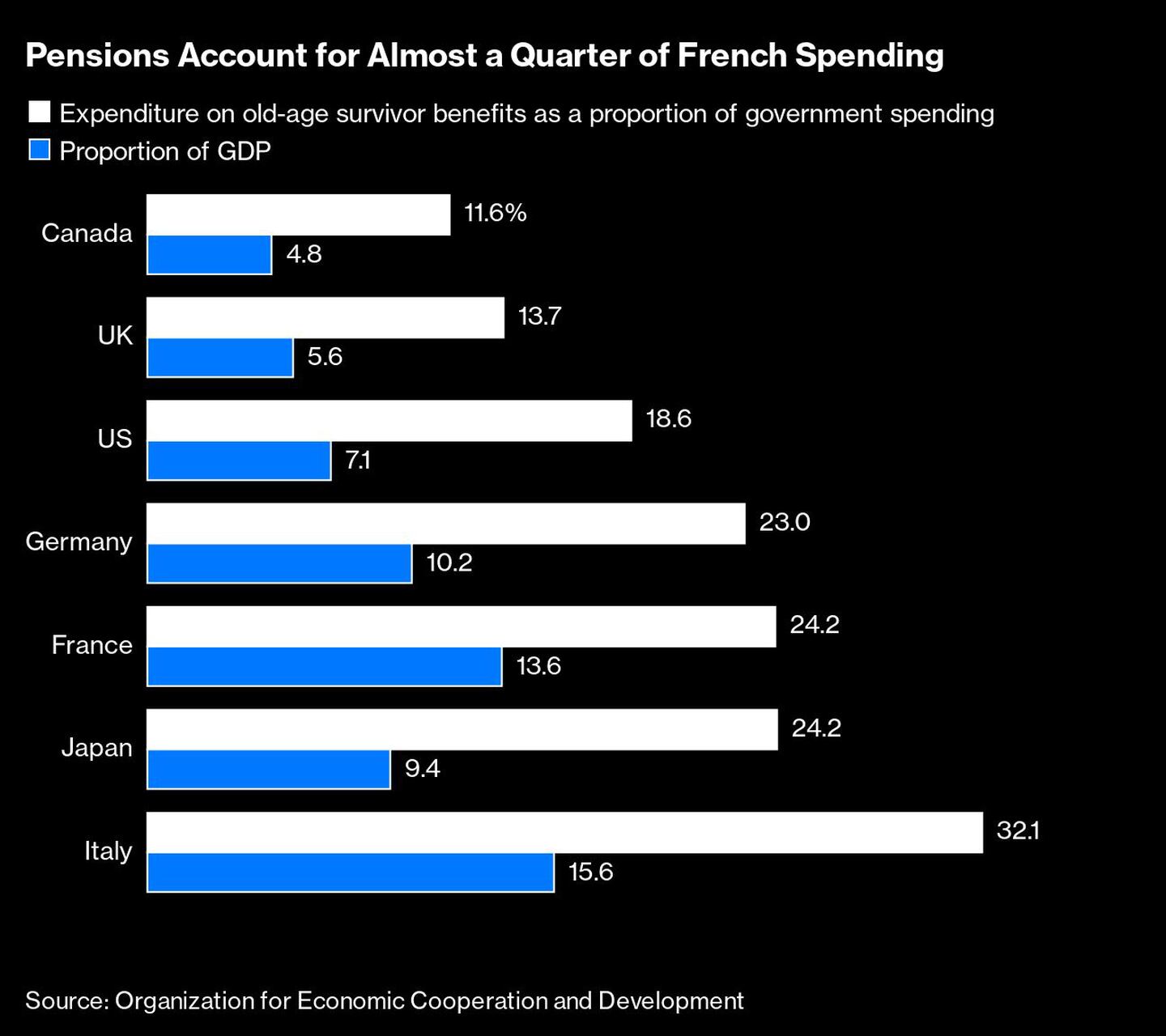 Las pensiones representan casi una cuarta parte del gasto francésdfd