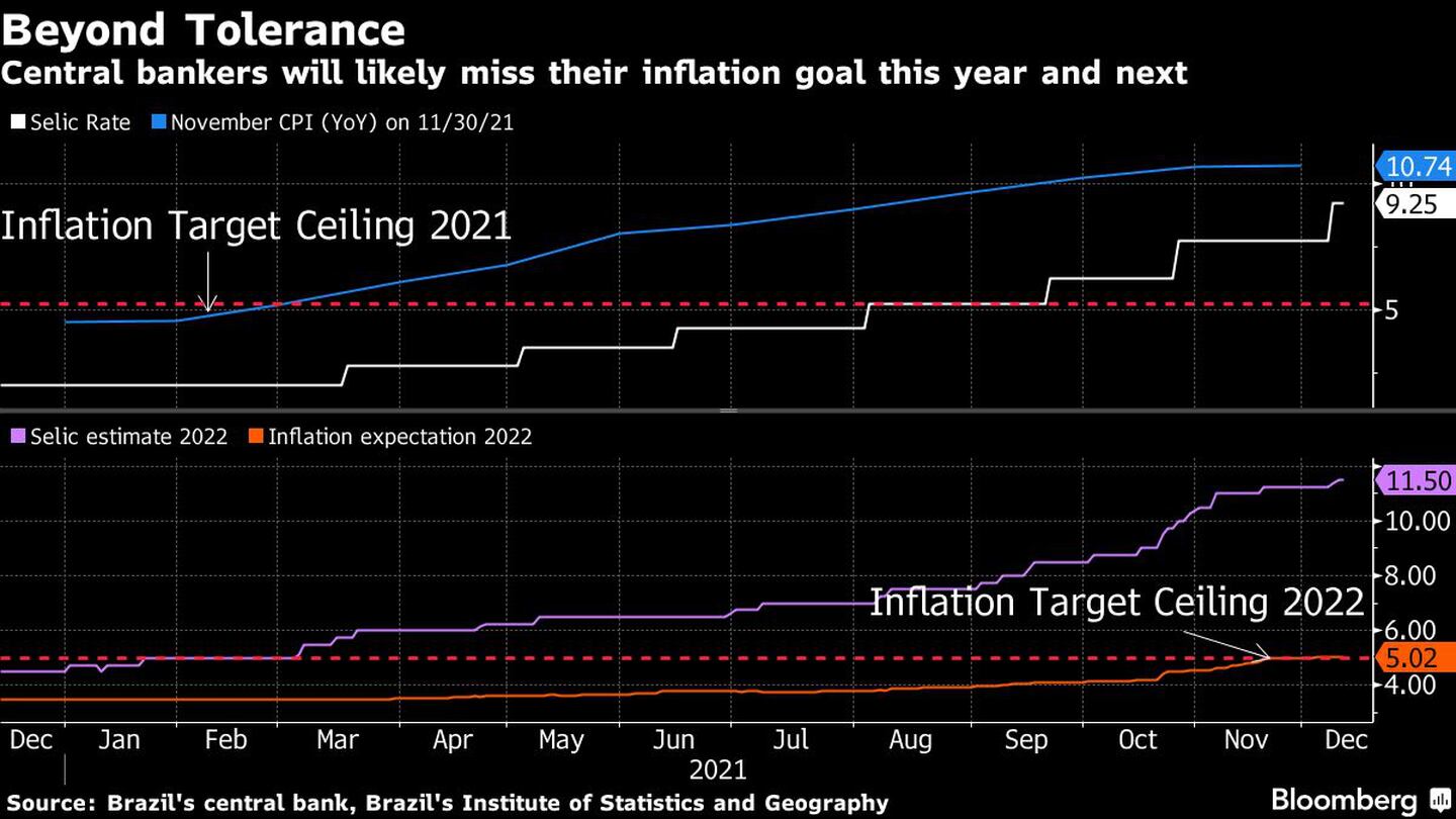 Los bancos centrales probablemente no alcanzarán su objetivo de inflación este año y el próximodfd