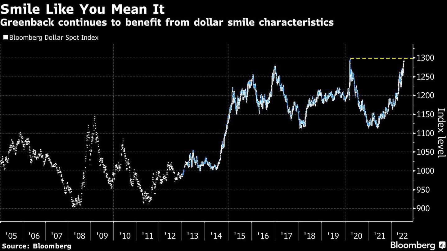 El billete verde sigue beneficiándose de las características de la sonrisa del dólar
Blanco: Índice Bloomberg del dólar al contadodfd