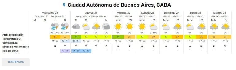 Pronóstico del clima en Buenos Aires según el Servicio Meteorológico Nacional, en la ciudad de Buenos Aires.dfd