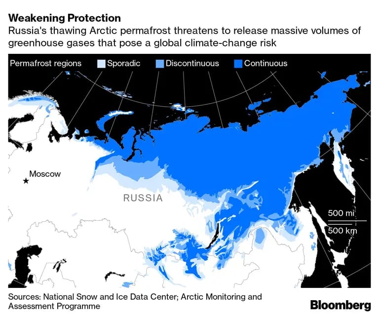 Las temperaturas récord del Ártico en los últimos años han acelerado el deshielo del permafrost ruso que cubre dos tercios del país más grande del mundodfd