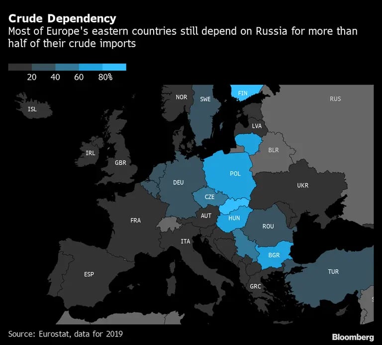 La mayoría de los países de Europa Oriental aún depende de Rusia para obtener más de la mitad de sus importaciones de crudo. dfd