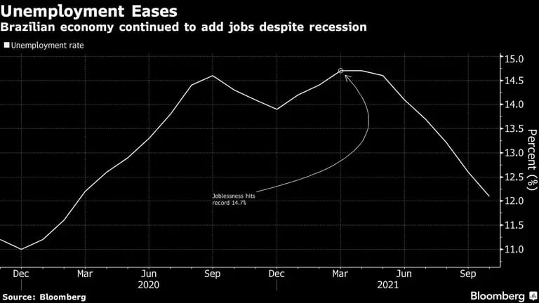 Brasil sigue sumando puestos de trabajo a pesar de una recesión. dfd