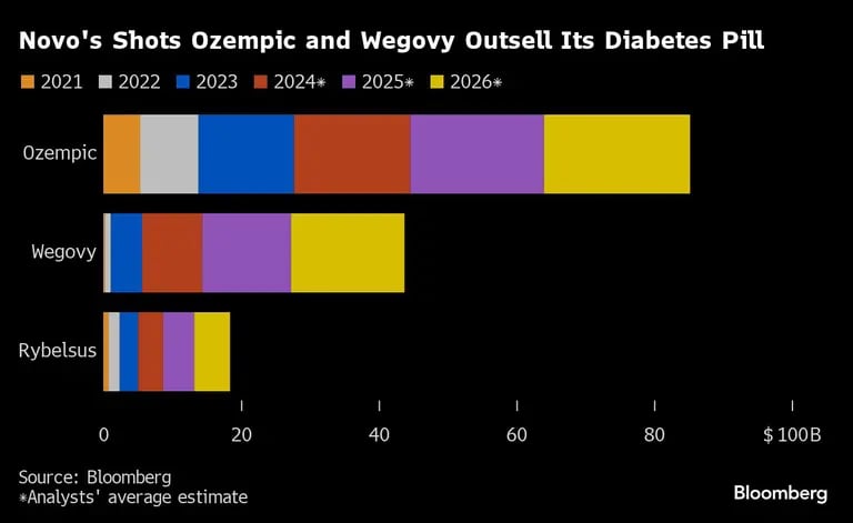 Las inyecciones Ozempic y Wegovy de Novo superan en ventas a su píldora para la diabetes |dfd